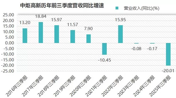 营收降20%、净利降34%，中炬高新三季报背后发生了什么？-第3张图片-