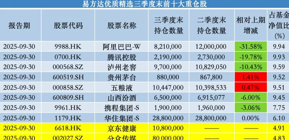 加仓分众传媒、百胜中国，张坤：中国消费增速有望长期跑赢GDP增速-第2张图片-