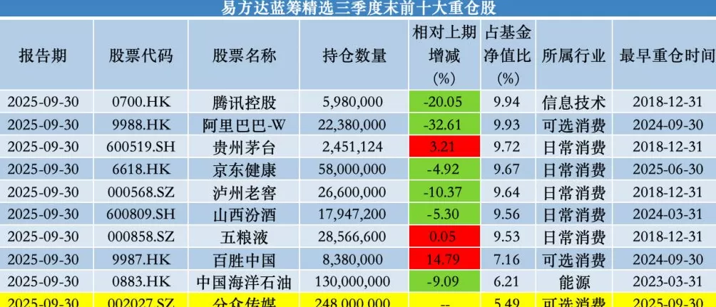 加仓分众传媒、百胜中国，张坤：中国消费增速有望长期跑赢GDP增速-第1张图片-