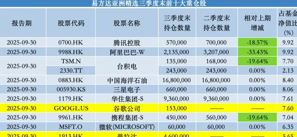 加仓分众传媒、百胜中国，张坤：中国消费增速有望长期跑赢GDP增速-第4张图片-
