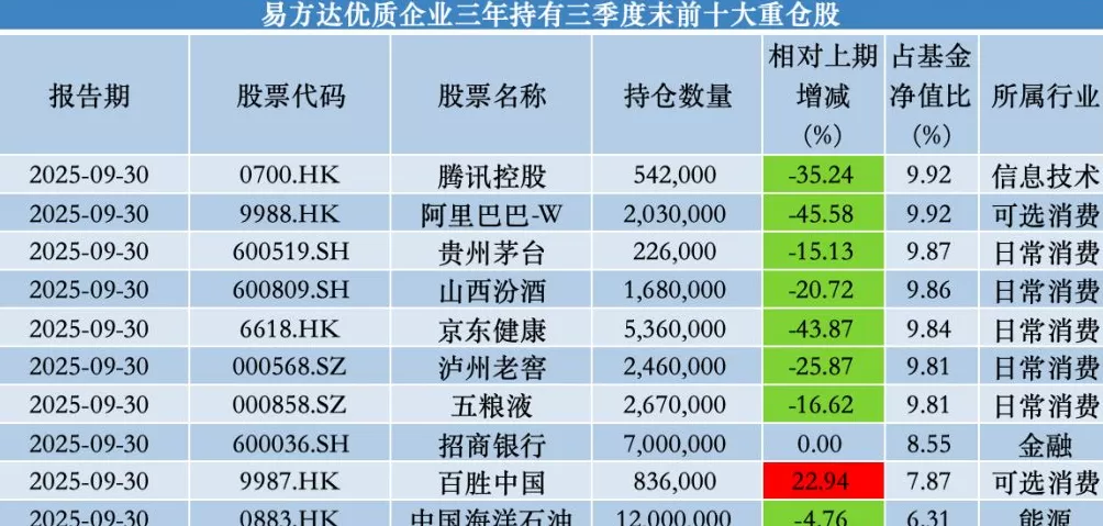 加仓分众传媒、百胜中国，张坤：中国消费增速有望长期跑赢GDP增速-第3张图片-