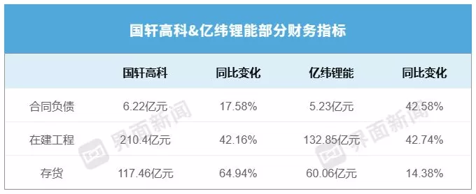 一家净利激增5倍、一家反降一成，国轩高科和亿纬锂能业绩为何悬殊？-第3张图片-