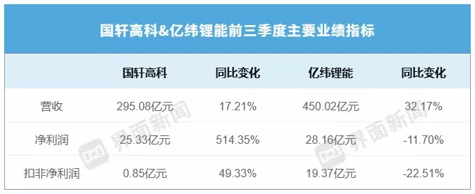 一家净利激增5倍、一家反降一成，国轩高科和亿纬锂能业绩为何悬殊？-第2张图片-