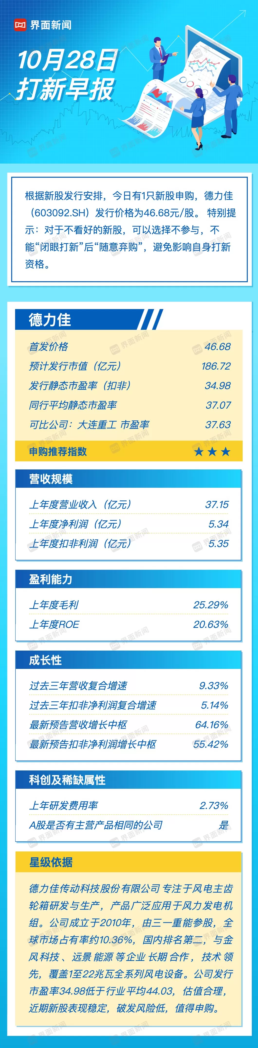 打新早报｜风电齿轮箱龙头德力佳来袭，值得申购吗？-第1张图片-