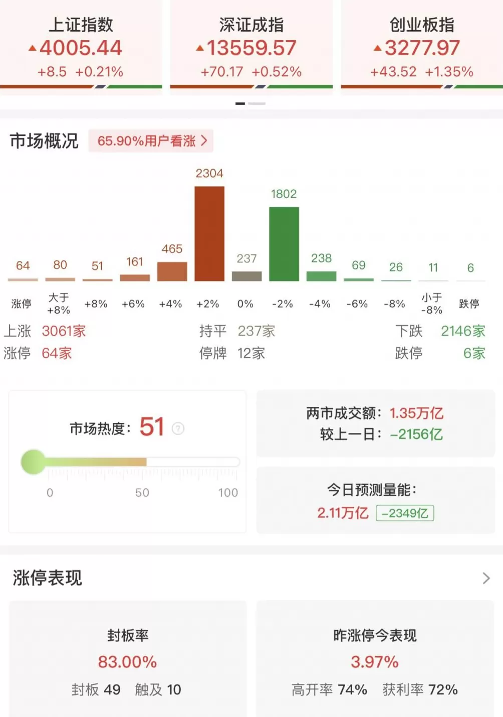 午评：沪指站上4000点创十年多新高福建板块持续爆发-第1张图片-