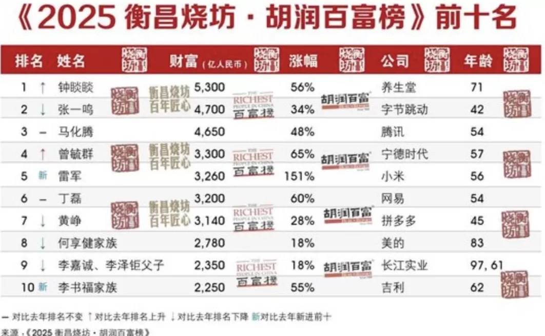 钟睒睒以5300亿身价再度登顶中国首富，雷军时隔十年重回前五-第2张图片-