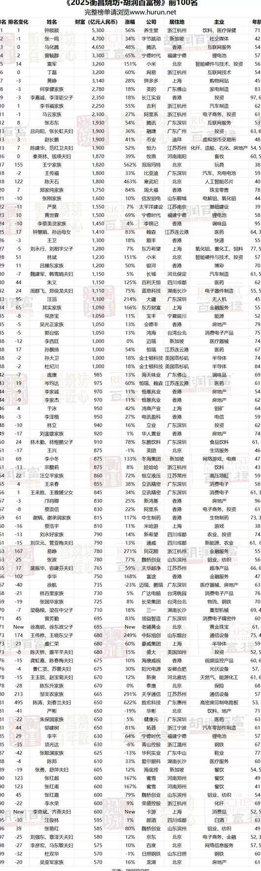 钟睒睒以5300亿身价再度登顶中国首富，雷军时隔十年重回前五-第3张图片-