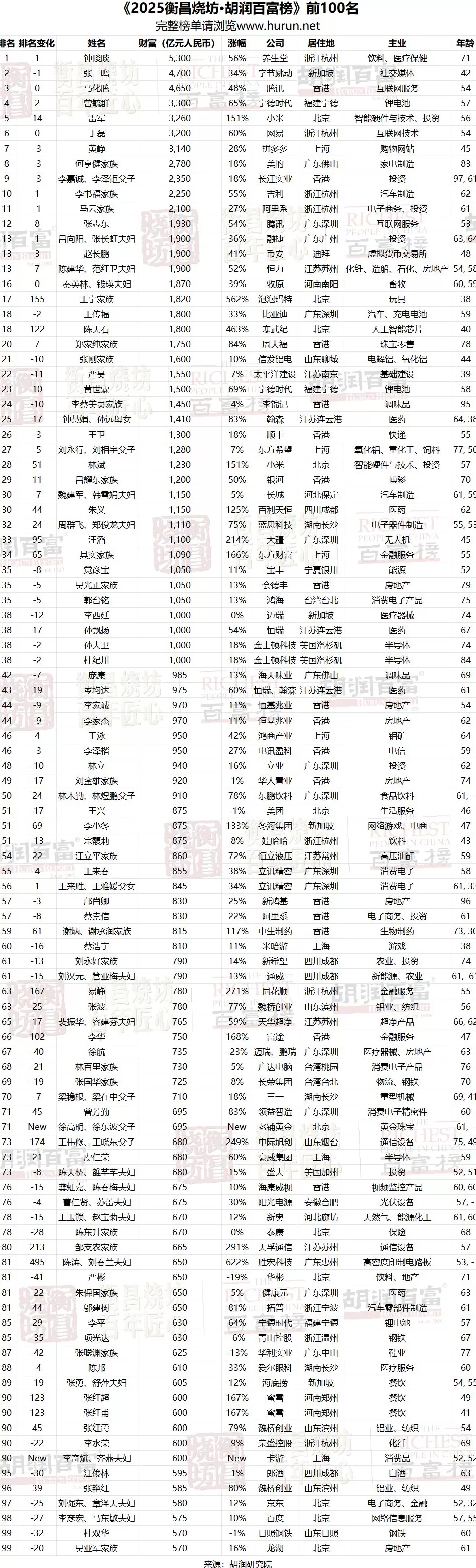 钟睒睒第四次成为中国首富,新质生产力企业家榜单表现亮眼-第1张图片- 钟睒睒第四次成为中国首富,新质生产力企业家榜单表现亮眼-第1张图片-