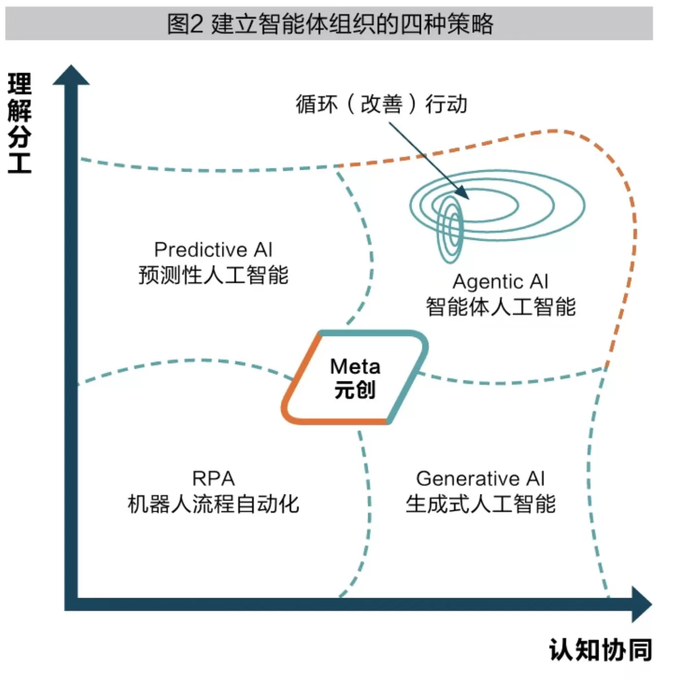鲍勇剑：拜师机器智能——建立智能体组织的四种策略-第3张图片-