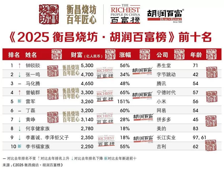 5300亿元身价！钟睒睒四度登顶中国首富-第1张图片-
