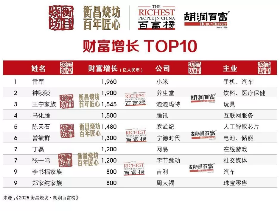 5300亿元身价！钟睒睒四度登顶中国首富-第15张图片-