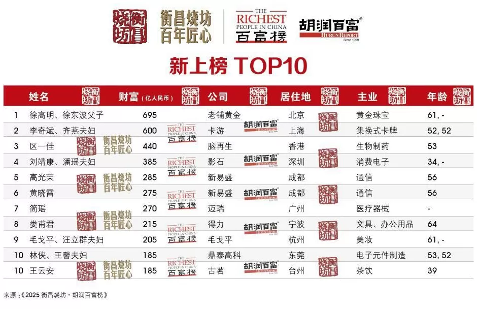 5300亿元身价！钟睒睒四度登顶中国首富-第18张图片-