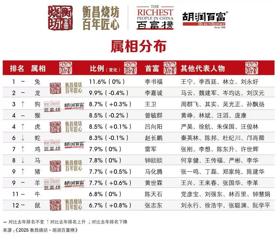 5300亿元身价！钟睒睒四度登顶中国首富-第25张图片-