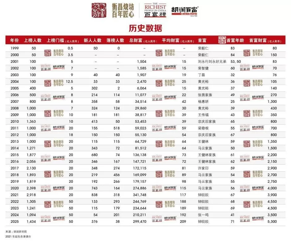 5300亿元身价！钟睒睒四度登顶中国首富-第27张图片-