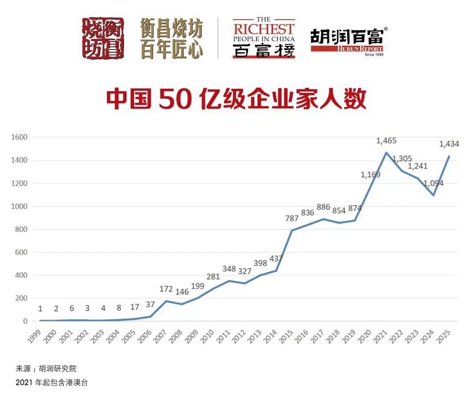 5300亿元身价！钟睒睒四度登顶中国首富-第29张图片-