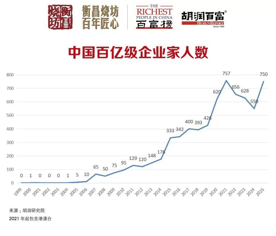 5300亿元身价！钟睒睒四度登顶中国首富-第30张图片-