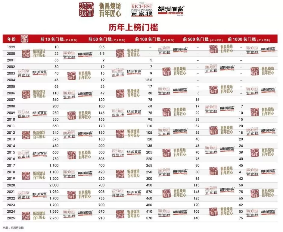 5300亿元身价！钟睒睒四度登顶中国首富-第32张图片-