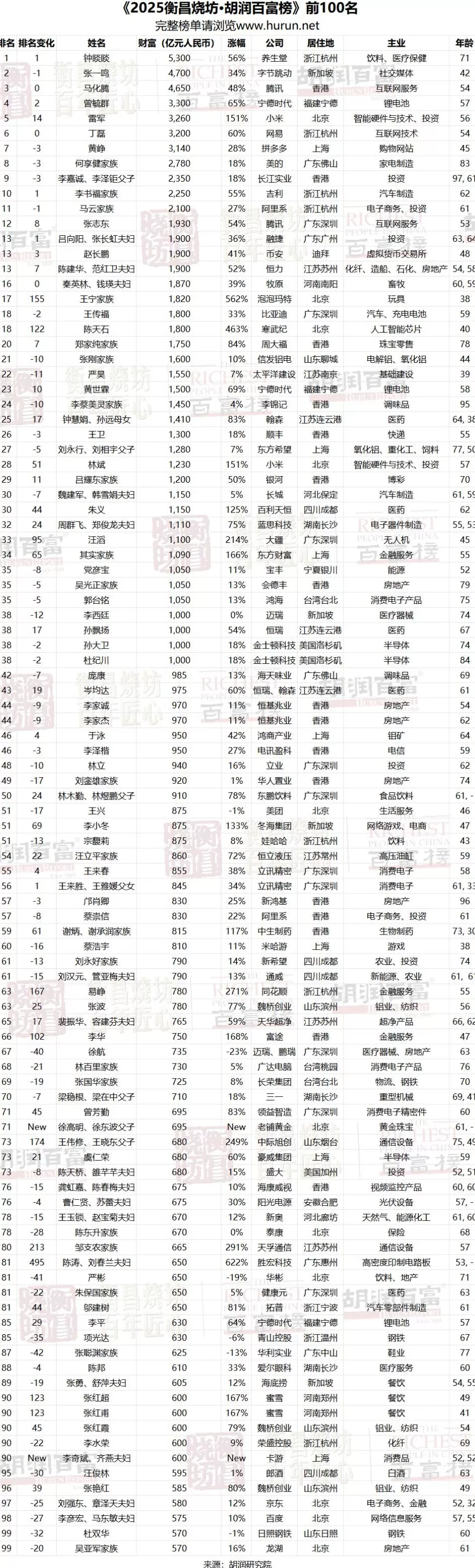5300亿元身价！钟睒睒四度登顶中国首富-第33张图片-