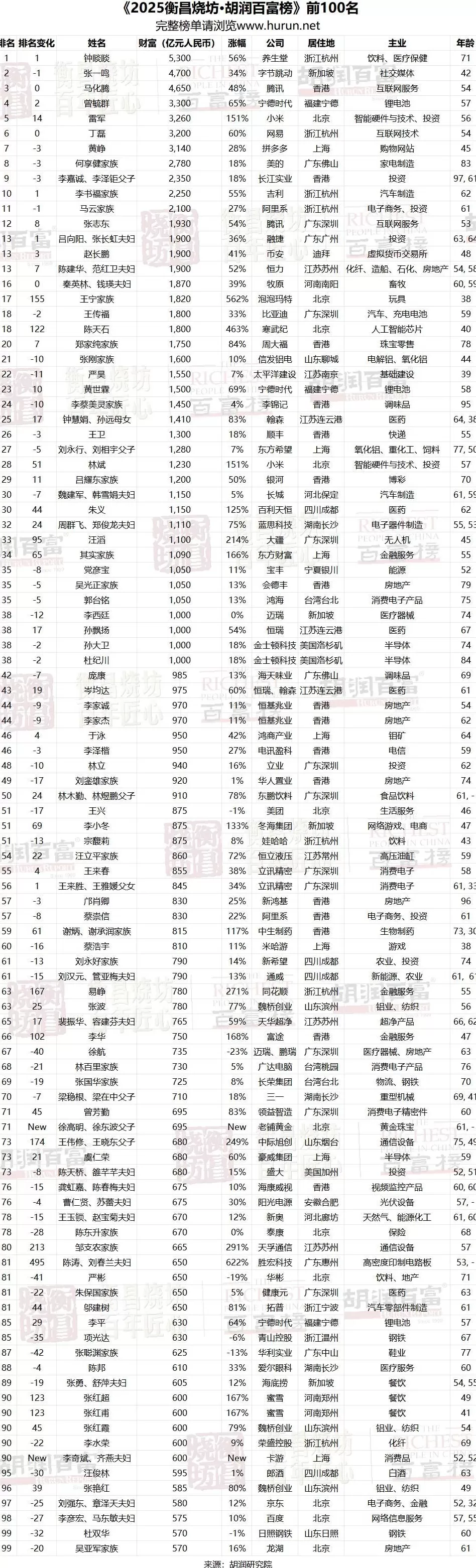 2025胡润百富榜出炉：钟睒睒四度登顶中国首富-第1张图片-