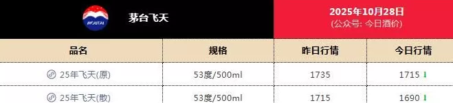 飞天茅台批发价首次跌破1700元一瓶-第1张图片-