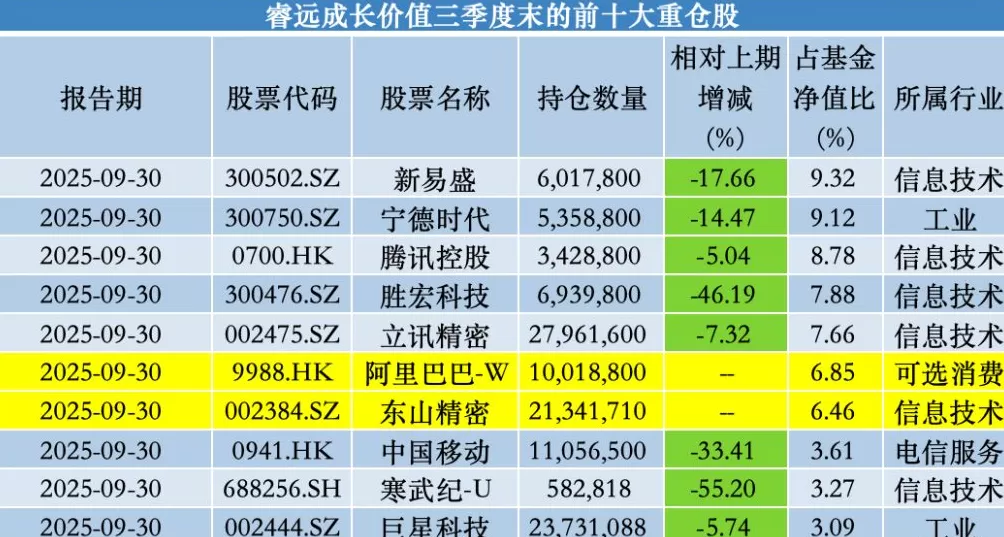 睿远基金旗下产品三季报出炉：傅鹏博、赵枫同步加仓阿里巴巴-第2张图片-