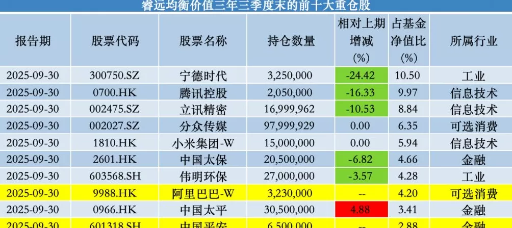 睿远基金旗下产品三季报出炉：傅鹏博、赵枫同步加仓阿里巴巴-第3张图片-
