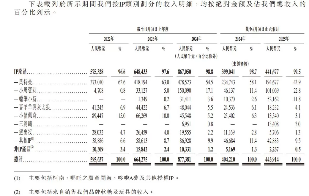 IPO雷达 | 版权成本不足5%带来高毛利，金添动漫的“IP依赖症”风险隐现-第4张图片-
