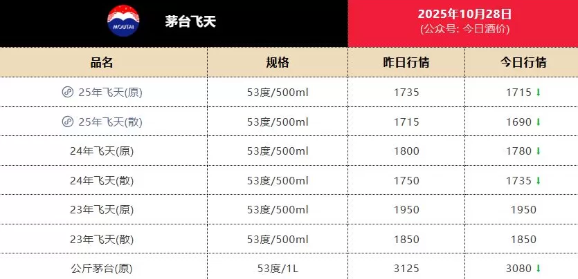 飞天茅台批价首次跌破1700元，机构称“白酒需求仍在磨底阶段”-第1张图片-