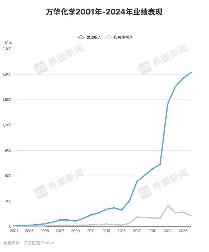 “化工茅”业绩六连降，新押注的电池业务还指望不上-第2张图片-