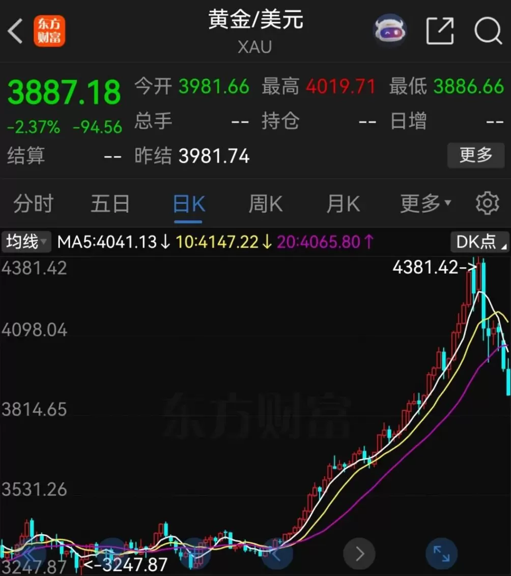 黄金，跌破3900美元-第1张图片-