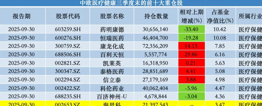 中欧基金葛兰三季度增持海思科、康龙化成，业绩佳仍难阻净赎回-第1张图片-