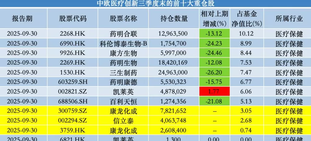 中欧基金葛兰三季度增持海思科、康龙化成，业绩佳仍难阻净赎回-第2张图片-