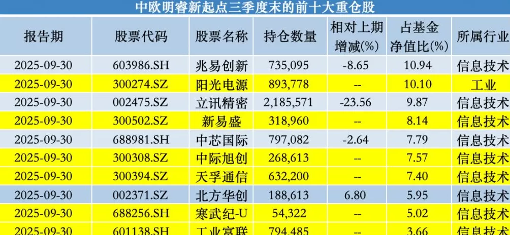 中欧基金葛兰三季度增持海思科、康龙化成，业绩佳仍难阻净赎回-第3张图片-