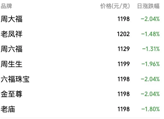 高台跳水！现货黄金七日跌近500美元，金饰克价回到1200元下方，现在还能上车吗？-第1张图片-