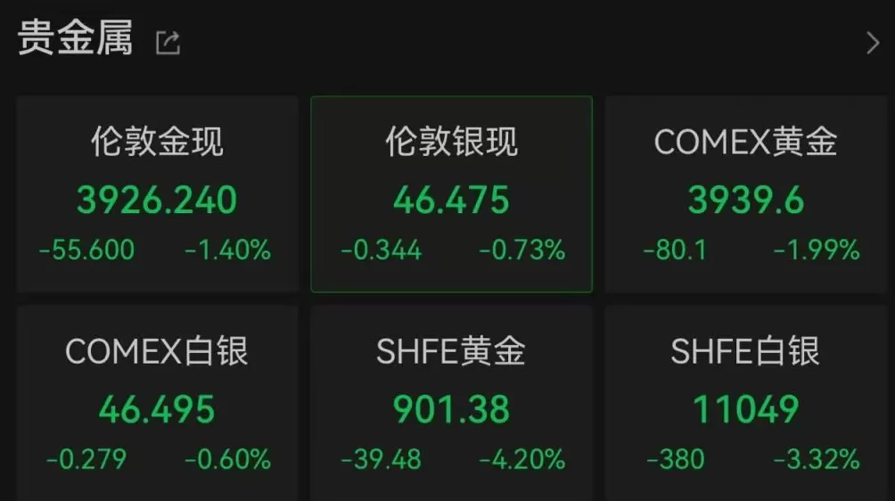 高台跳水！现货黄金七日跌近500美元，金饰克价回到1200元下方，现在还能上车吗？-第2张图片-