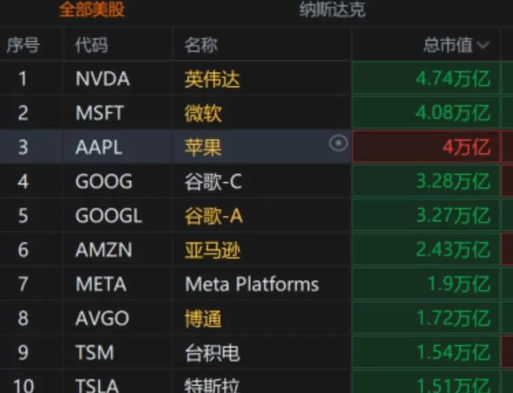 苹果公司总市值首次升破4万亿美元-第1张图片-
