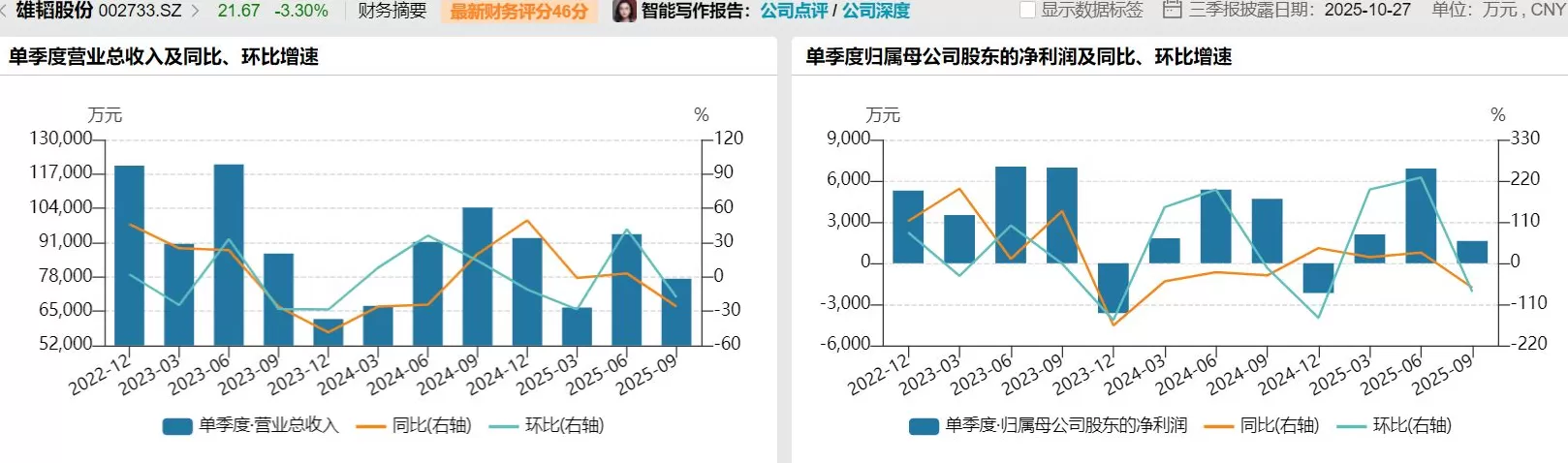 财说| 单季盈利腰斩，雄韬股份遭遇成长瓶颈-第3张图片-