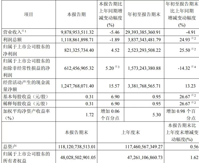 复星医药前三季度创新药收入增18%，拟分拆疫苗业务子公司上市-第2张图片-
