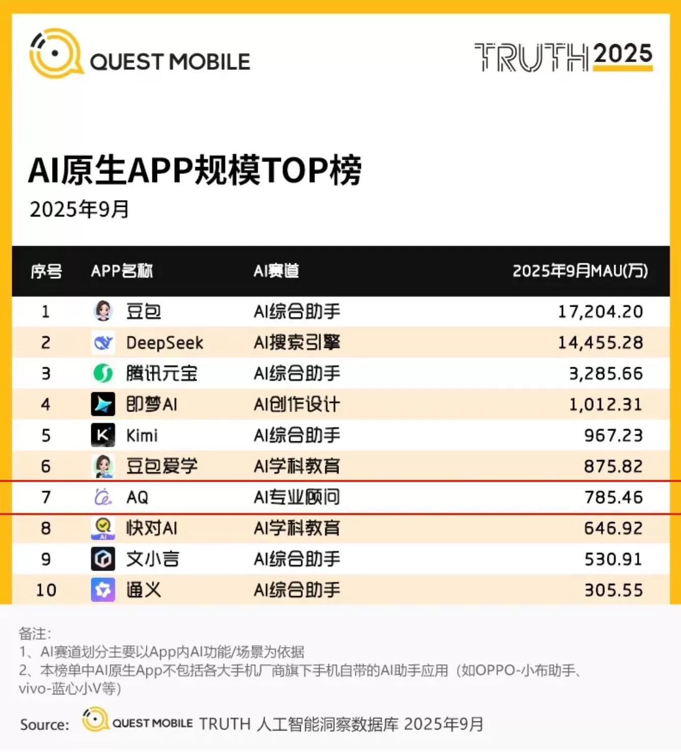 上线3个月，AQ冲至中国第7！蚂蚁加速布局AI医疗-第1张图片-