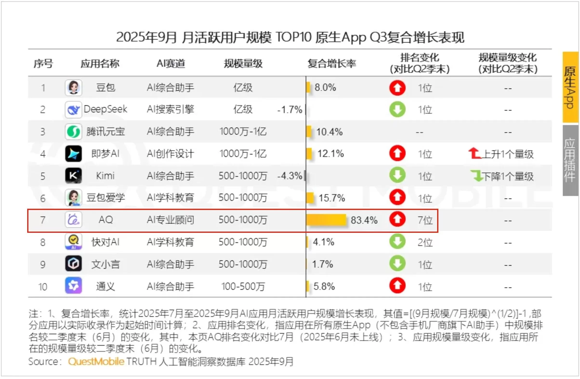 上线3个月，AQ冲至中国第7！蚂蚁加速布局AI医疗-第2张图片-