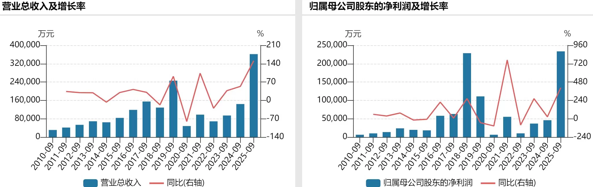 光线传媒前三季净利增4倍，《哪吒之魔童闹海》等影片总票房约159亿元-第2张图片-