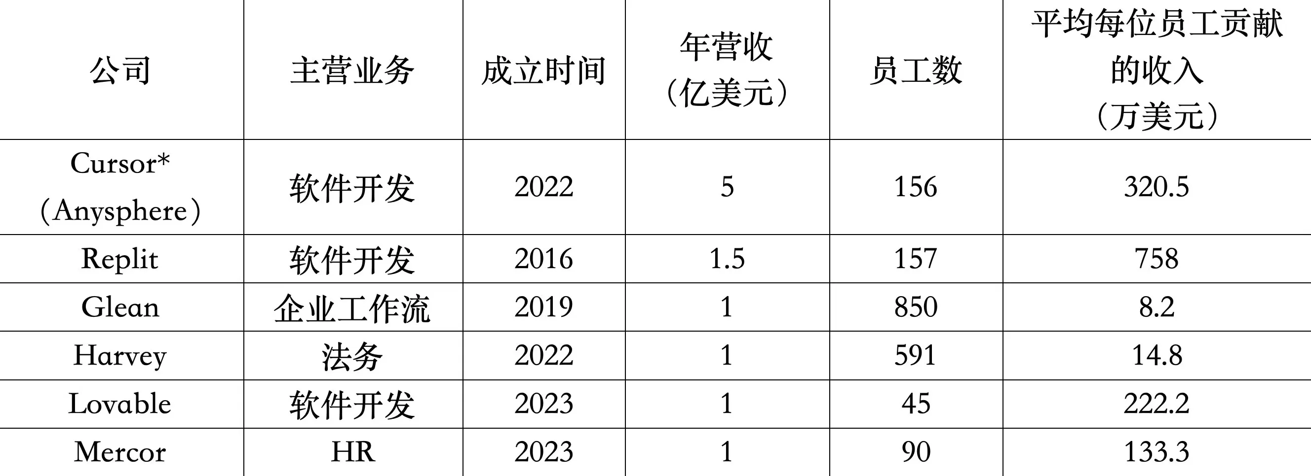 AI独角兽的商业化元年:新一代创业组织的崛起-第5张图片- AI独角兽的商业化元年:新一代创业组织的崛起-第5张图片-
