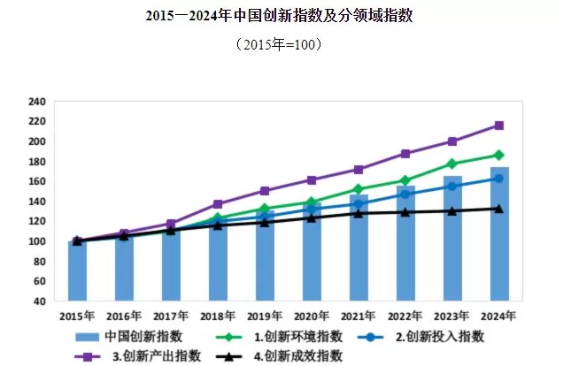 国家统计局：2024年中国创新指数比上年增长5.3%-第1张图片-