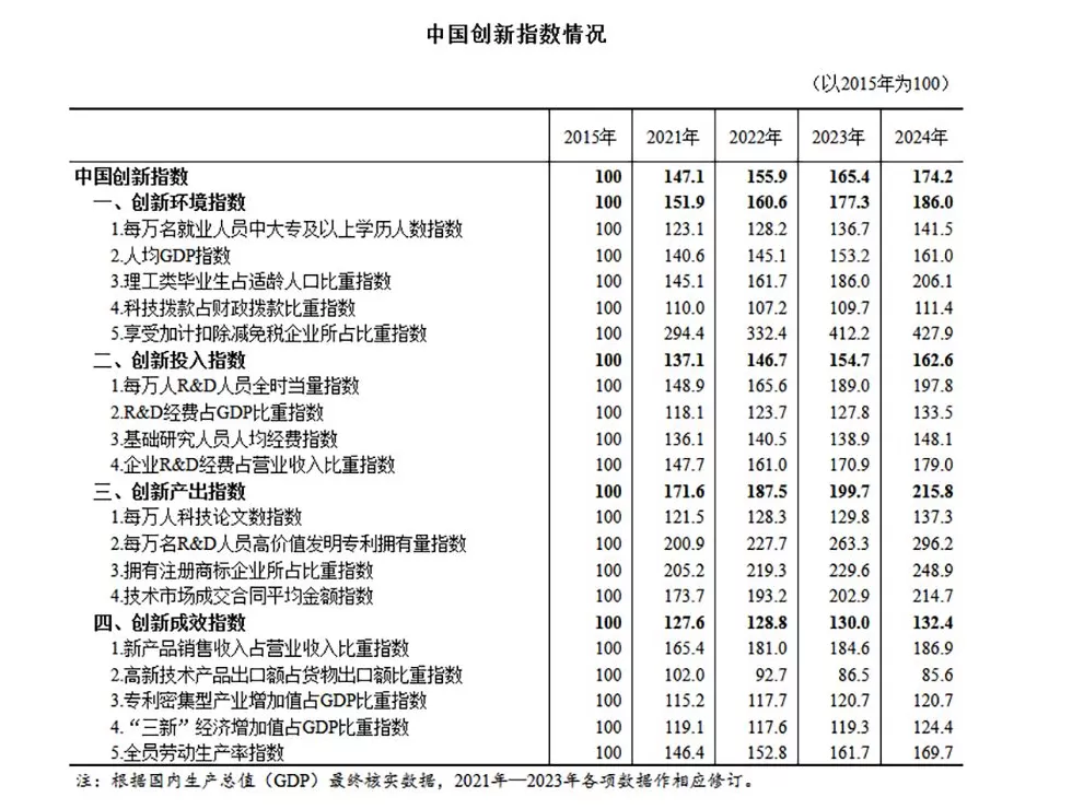国家统计局：2024年中国创新指数比上年增长5.3%-第2张图片-