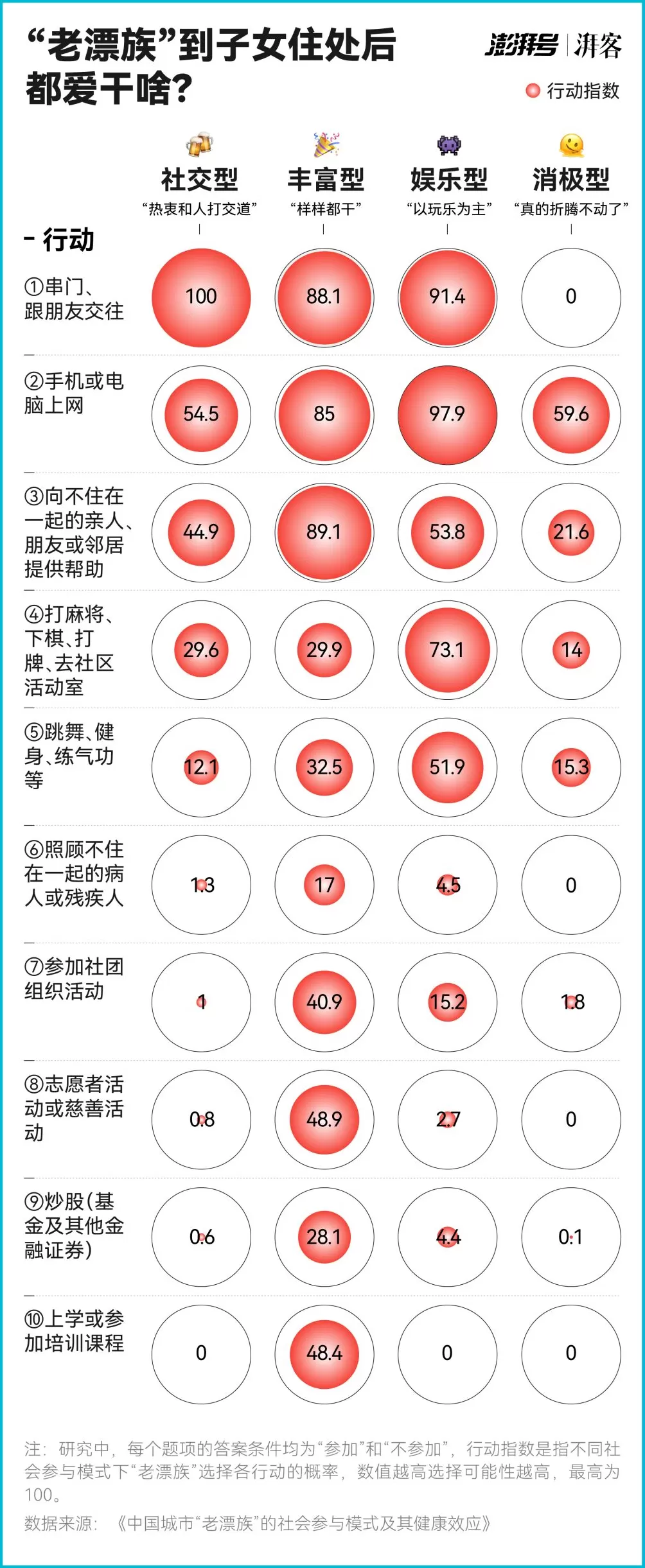 孤独、心累、没安全感，千万“老漂族”如何生活得更好｜有数-第1张图片-