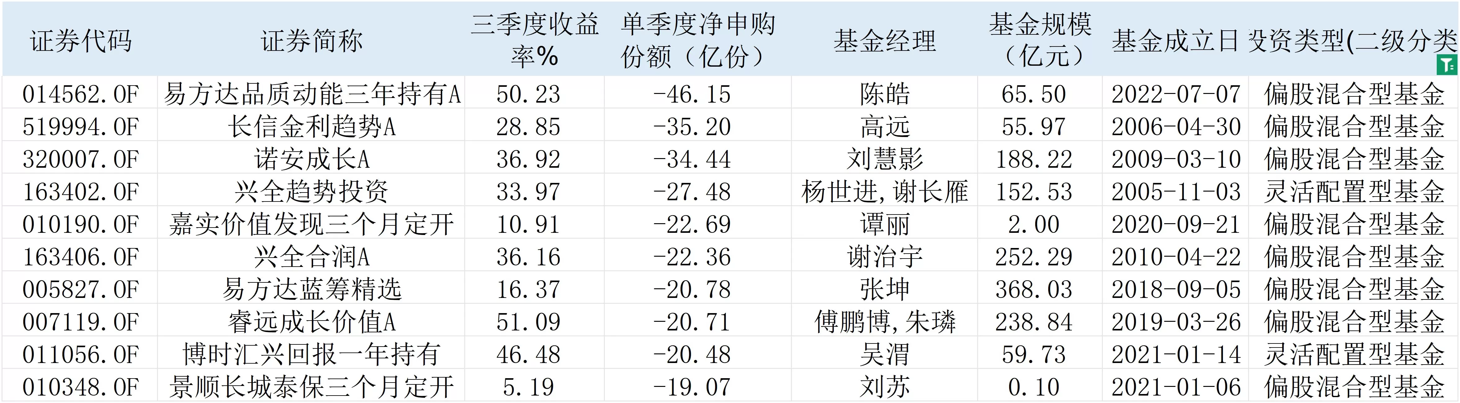 三季度基民开启“高抛低吸”，基金经理：小心AI板块高估值风险|基金放大镜-第3张图片-