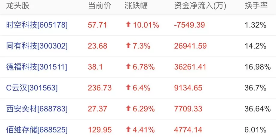 内存价格暴涨快过黄金,存储芯片板块持续走高-第1张图片- 内存价格暴涨快过黄金,存储芯片板块持续走高-第1张图片-