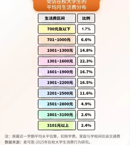 2025年大学生月均生活费1744元，你那时多少？-第1张图片-