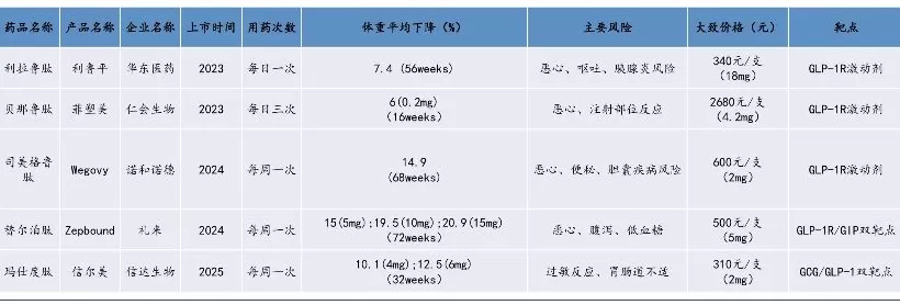 国产减肥药战胜司美格鲁肽-第2张图片-