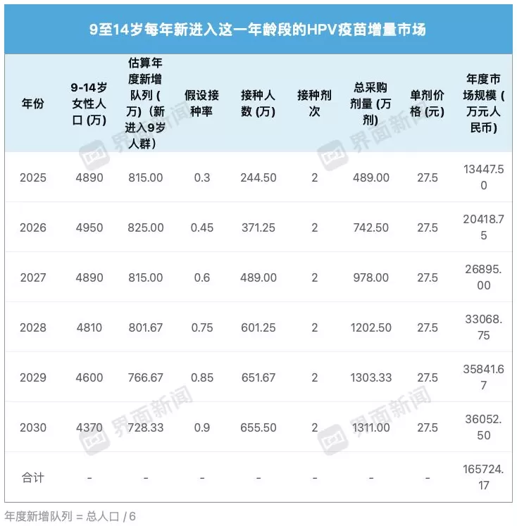 国家免疫规划首次披露宫颈癌疫苗采购：预算单价27.5元，覆盖近800万人-第3张图片-